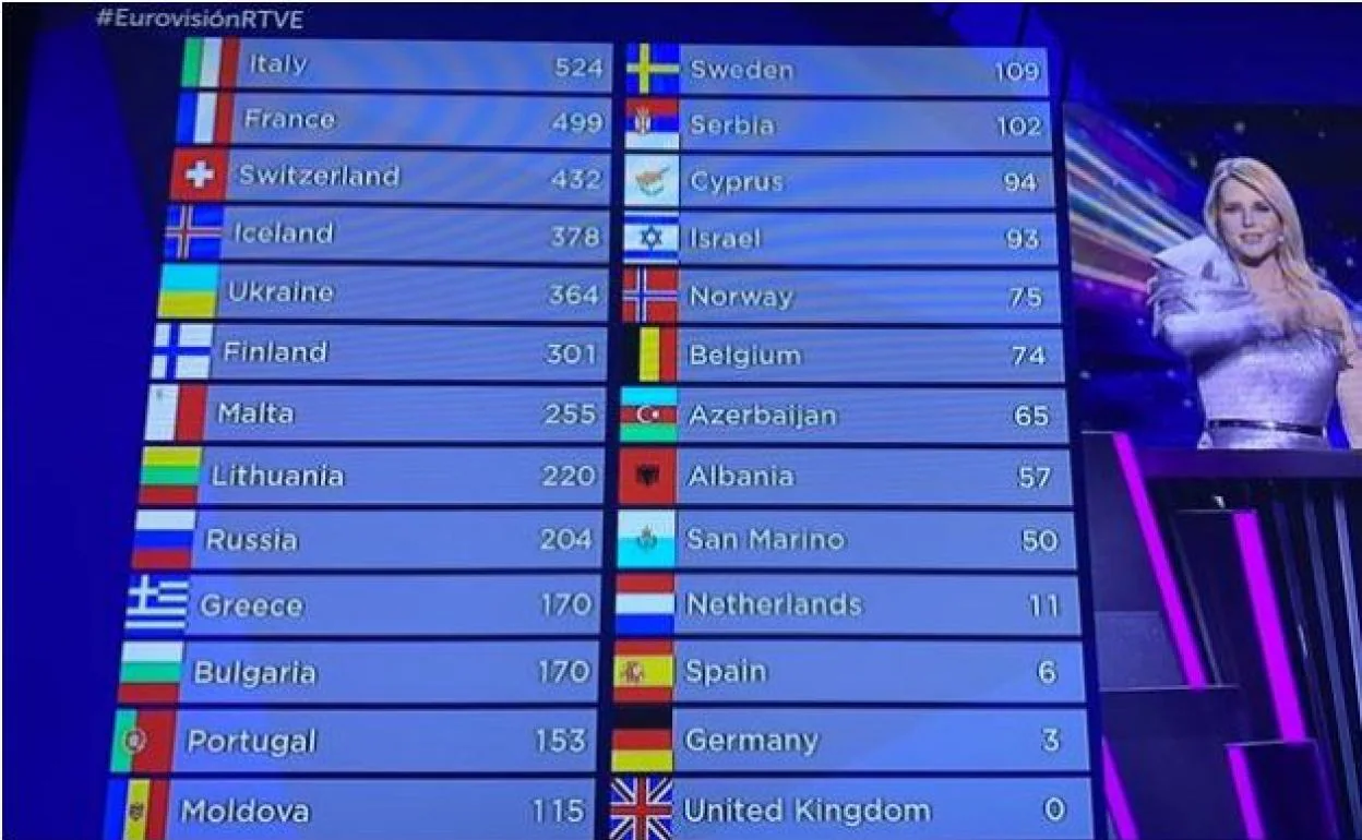 Clasificaciones españa en eurovision